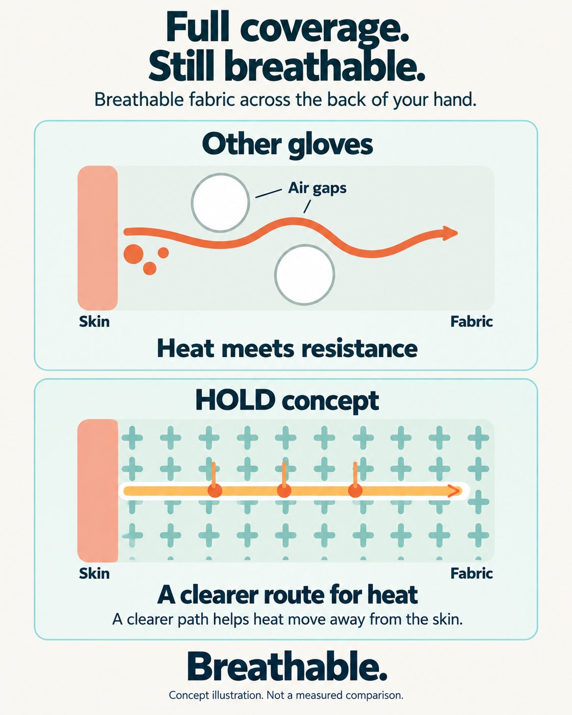 A cross-section drawing comparing airflow through a dense fabric and through the knit used on the back of the hand. Concept illustration, not a measured comparison.